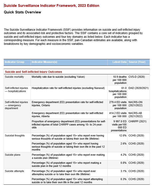 SSIF's Quick Stats is also available in a printer-friendly format (PDF document). For an accessible equivalent, please use the table below.