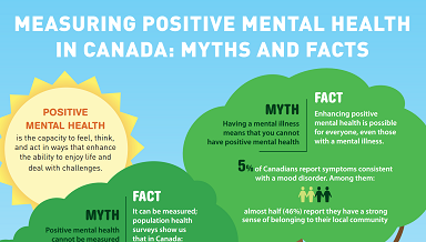 Measuring Positive Mental Health in Canada: Myths and Facts Infographic