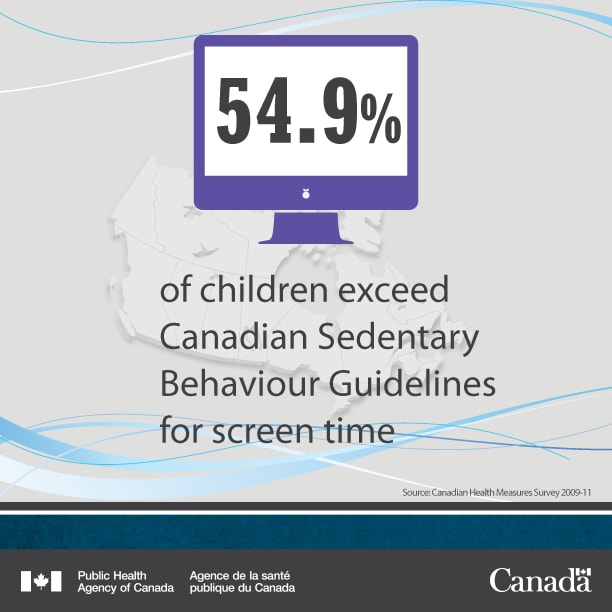 54.9% of children exceed Canadian Sedentary Behaviour Guidelines for screen time.