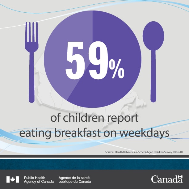 59% of children report eating breakfast on weekdays.