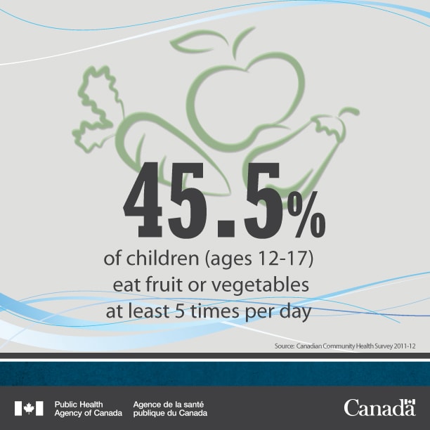 45.5% of children (ages 12-17) in Canada eat fruit or vegetables at least 5 times per day.
