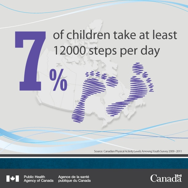 7% of children in Canada take at least 12000 steps per day.