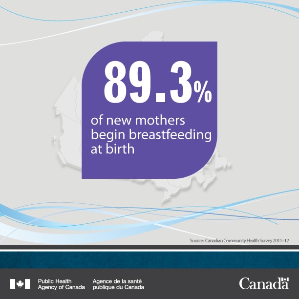 In Canada, 89.3% of new mothers begin breastfeeding at birth.