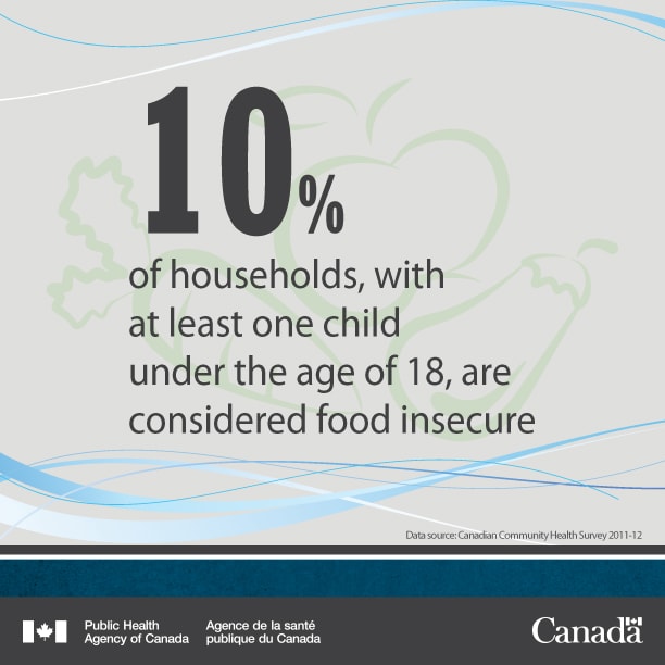 10% of households in Canada, with at least one child under the age of 18, are considered food insecure.