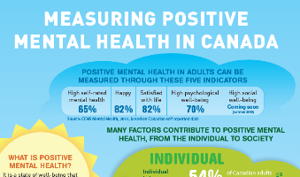 Measuring Positive Mental Health in Canada Infographic