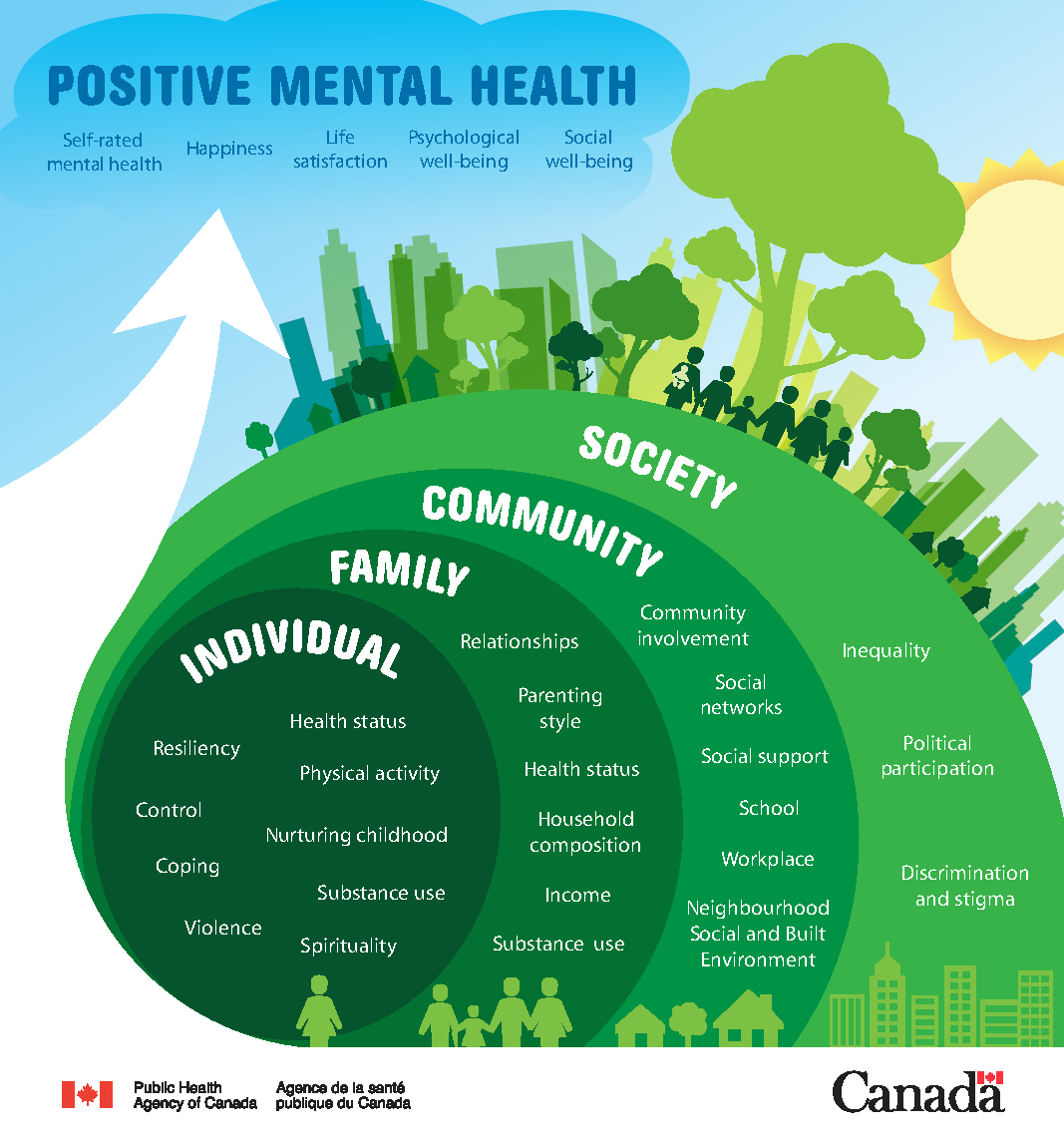 Monitoring positive mental health and its determinants in Canada: the development of the Positive Mental Health Surveillance Indicator Framework - HPCDP: Volume 36-1, January 2016