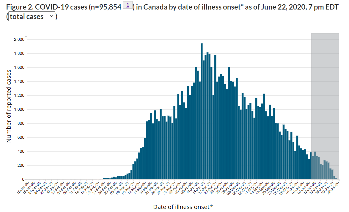 Epidemiological summary of COVID-19 cases in Canada - Canada.ca