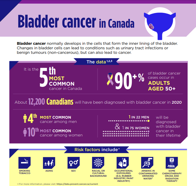 Bladder Cancer in Canada