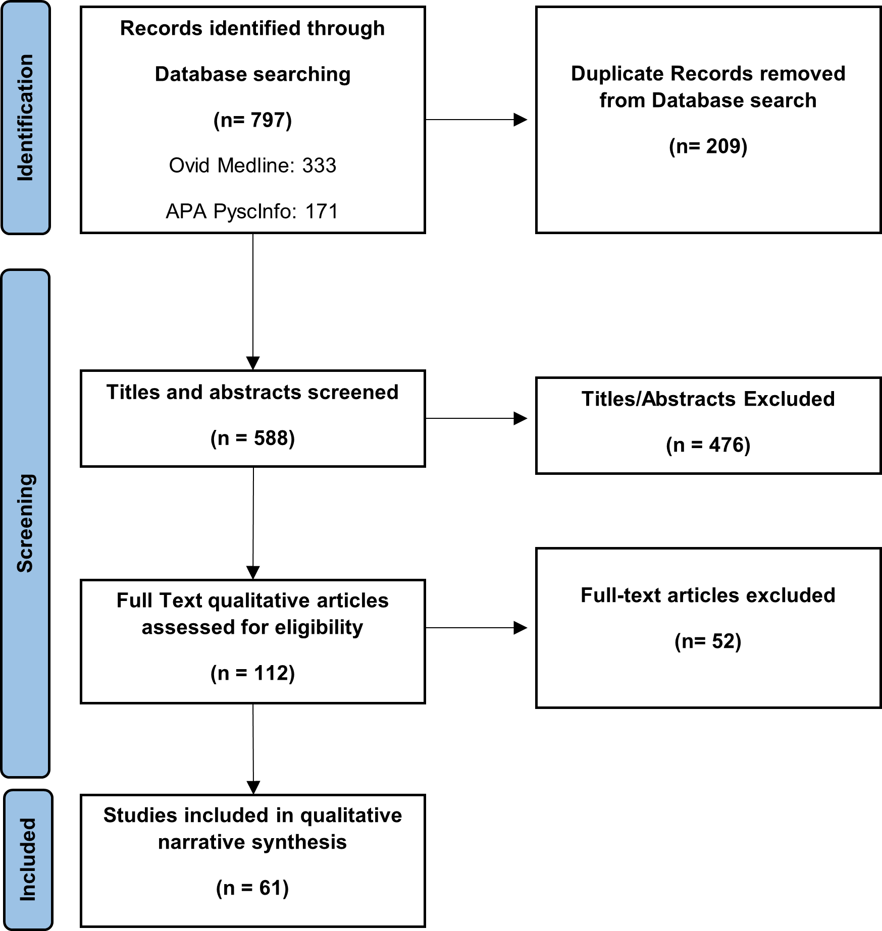 Flow Chart for qualitative mental health studies