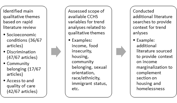 A visual
representation of the thematic analysis and selection of quantitative trends