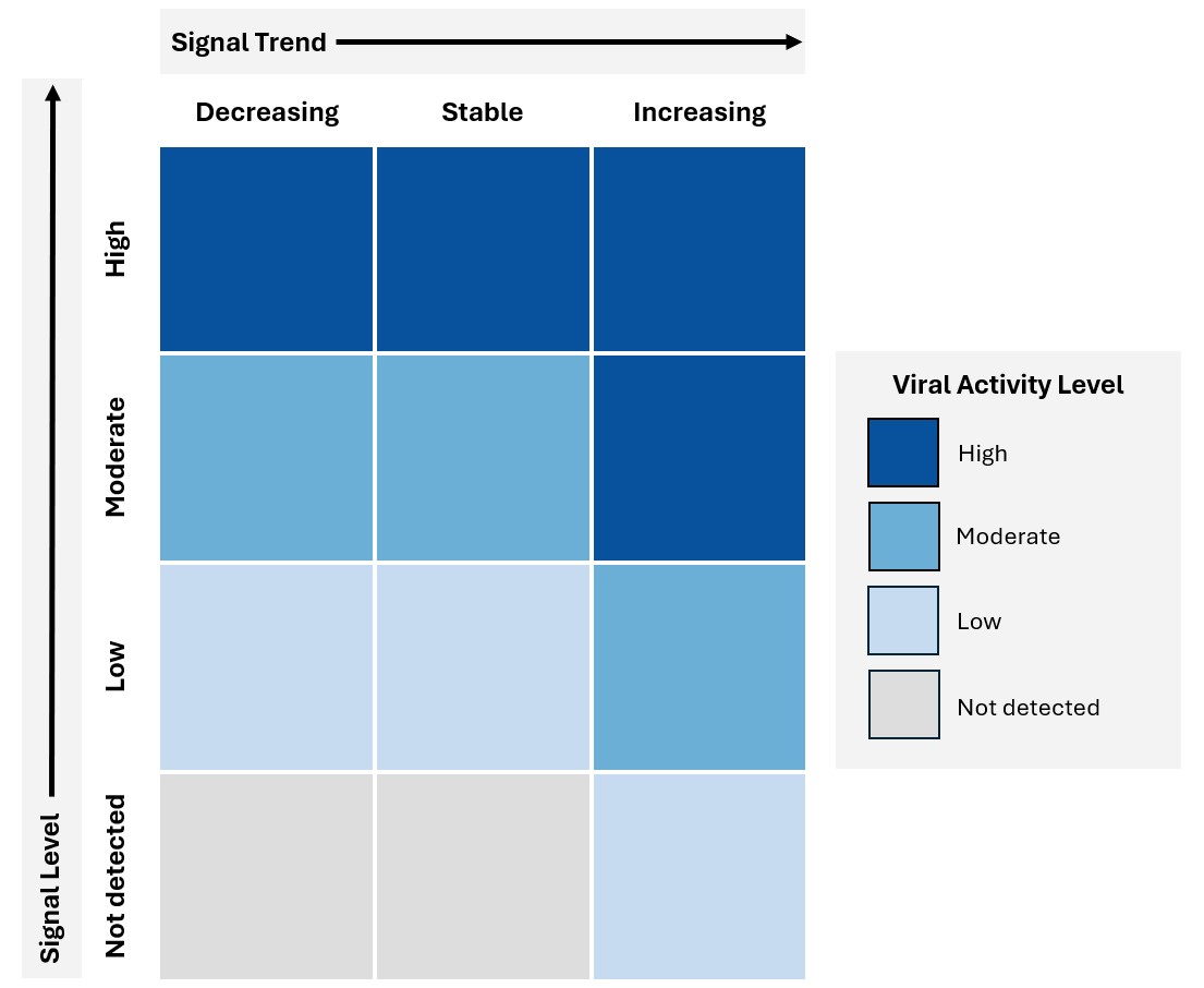 Visual representation of viral activity level broken down by signal level and signal trend. See definitions below for the full definitions.